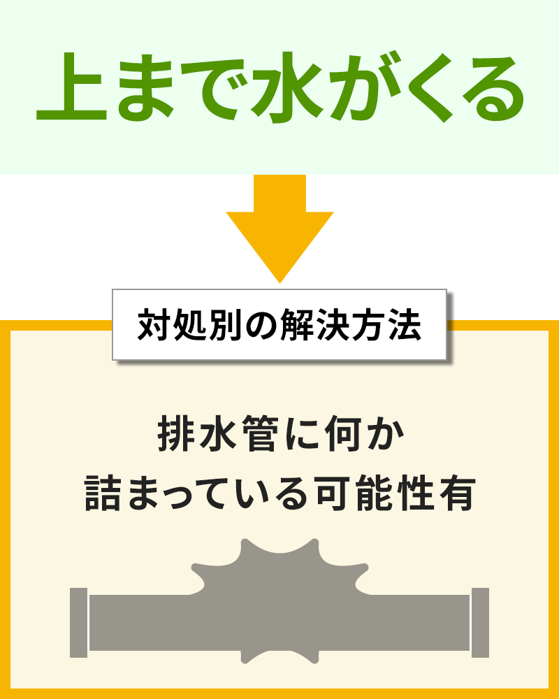 上まで水がくる